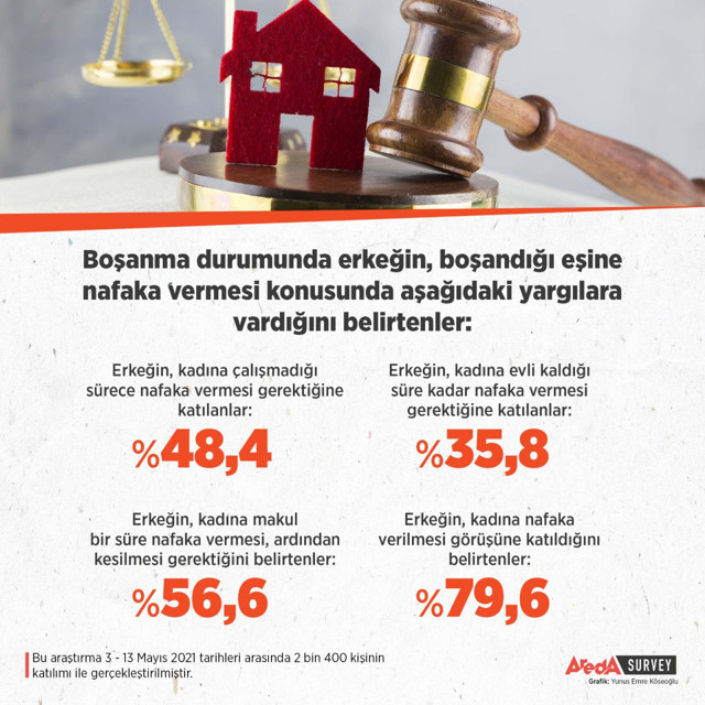 Türkiye'de 10 kişiden 8'i 'Erkek kadına nafaka vermeli' diyor - Resim: 0