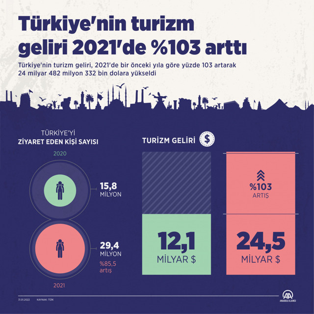 Yaralar sarılıyor! Türkiye'nin turizm geliri 2021'de yüzde 103 arttı - Resim: 0