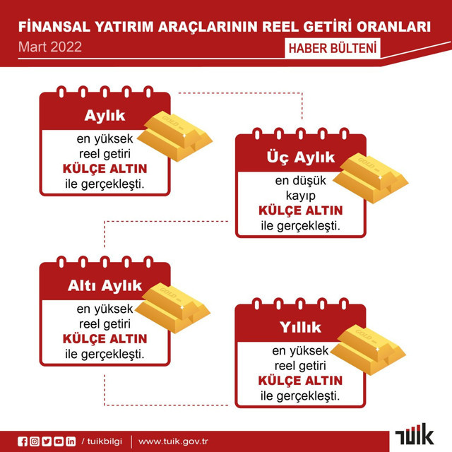 Mart ayında en çok külçe altın kazandırdı! Dolar ve Euro alanlar zarar etti işte TÜİK rakamları - Resim: 1