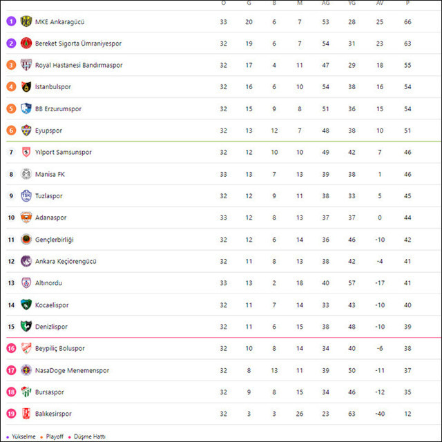 Süper Lig'e yükselen ilk iki takım Ankaragücü ile Ümraniyespor oldu - Resim: 0