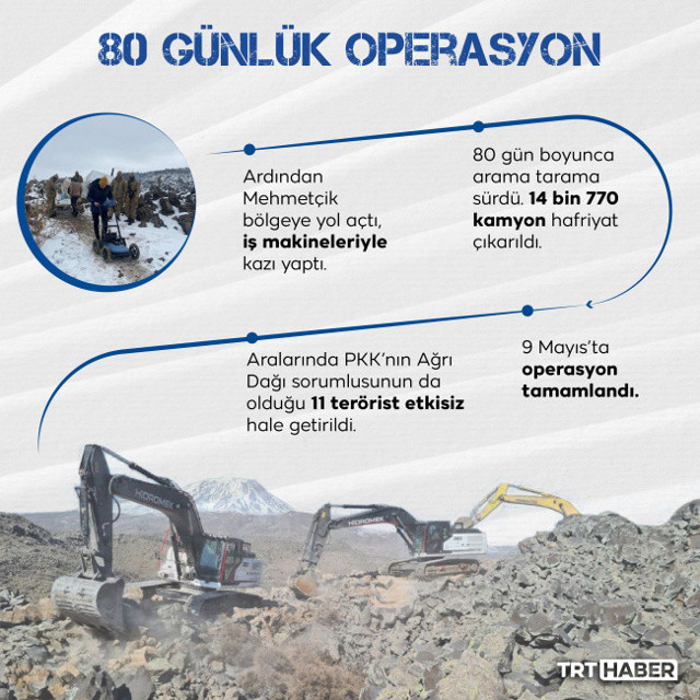 80 gün süren dev operasyona dair yeni detaylar! PKK'nın sözde Ağrı grubunun üstü çizildi - Resim: 1