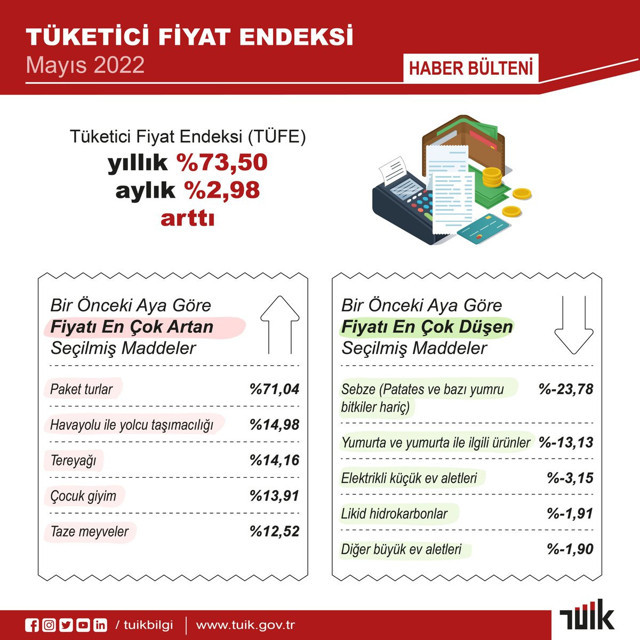 2022 Mayıs ayı enflasyon rakamları açıklandı! Mayısta aylık enflasyon yüzde 2.98, yıllık yüzde 73.50 - Resim: 0