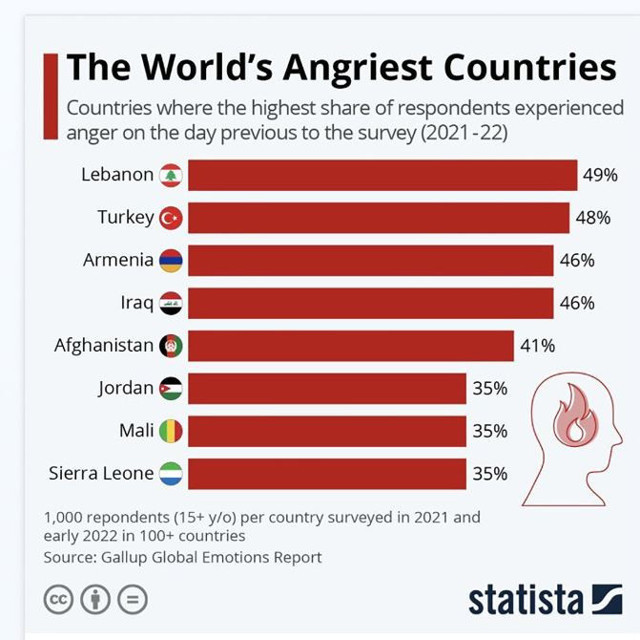 İlginç anket: Dünyada öfkede ikinci, üzüntüde üçüncüyüz - Resim: 0