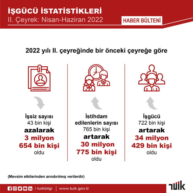 TÜİK işsizlik rakamlarını açıkladı! İşsizlik ikinci çeyrekte yüzde 10,6 oldu - Resim: 0