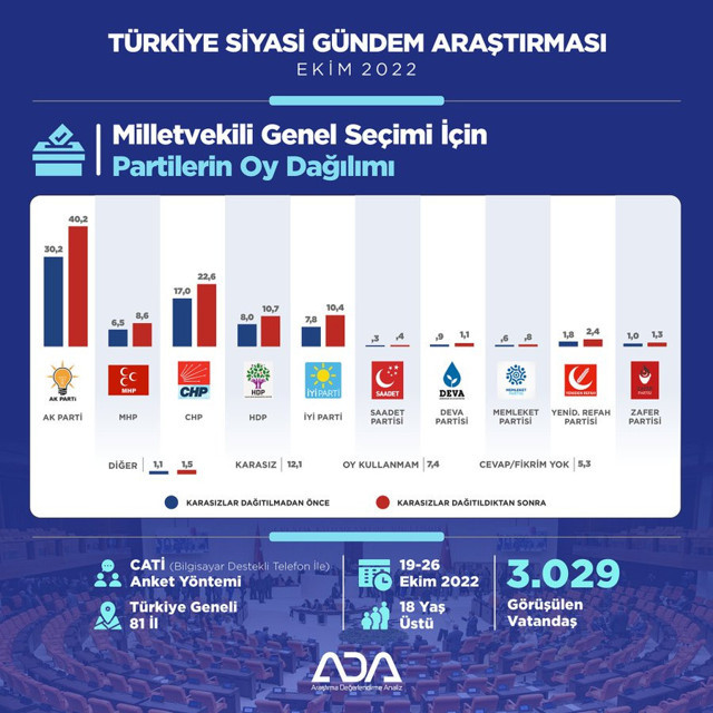 Ada Araştırma'dan 81 şehirde anket! AK Parti yüzde 40'ın üzerine çıktı 18 puan fark attı - Resim: 0