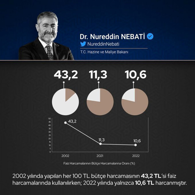 Bakan Nebati grafikle paylaştı: Türkiye borçla faizle değil, yatırımla üretimle büyüyor - Resim: 0