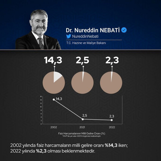 Bakan Nebati grafikle paylaştı: Türkiye borçla faizle değil, yatırımla üretimle büyüyor - Resim: 1