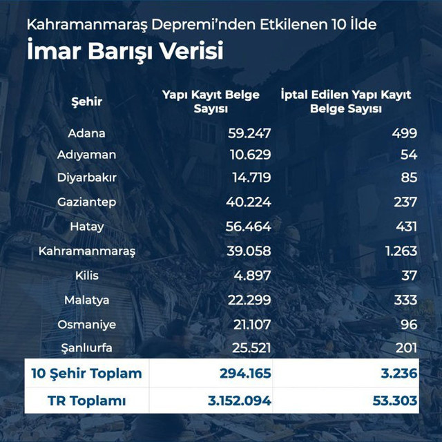 Al sana imar affı! 10 ilde kaç bina imar affından faydalandı hangileri yıkıldı? - Resim: 0