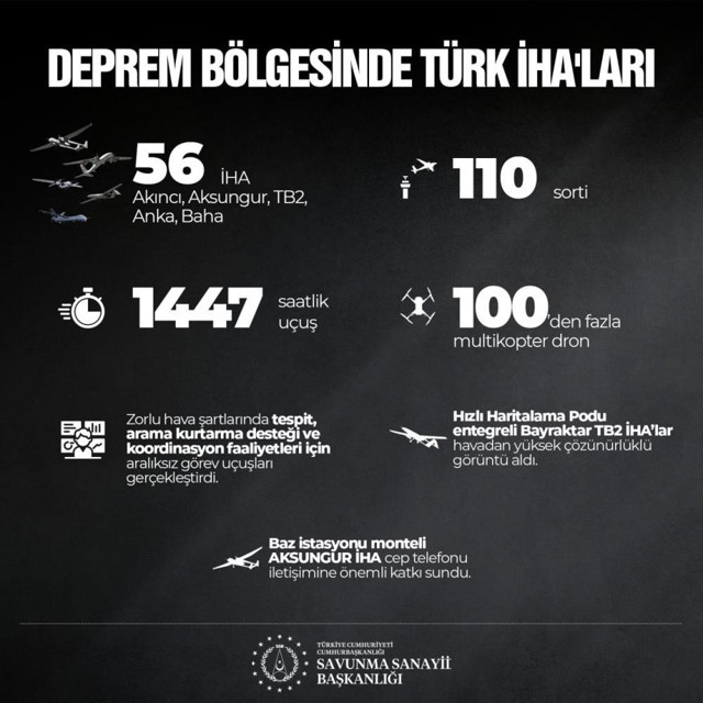 İHA’lar deprem bölgesinde: Bin 447 saatlik uçuş ve 110 sorti yapıldı - Resim: 0
