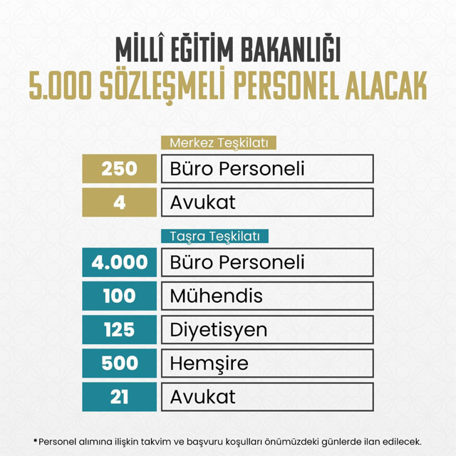 Milli Eğitim Bakanı Mahmut Özer duyurdu! 5 bin sözleşmeli personel alınacak - Resim: 0