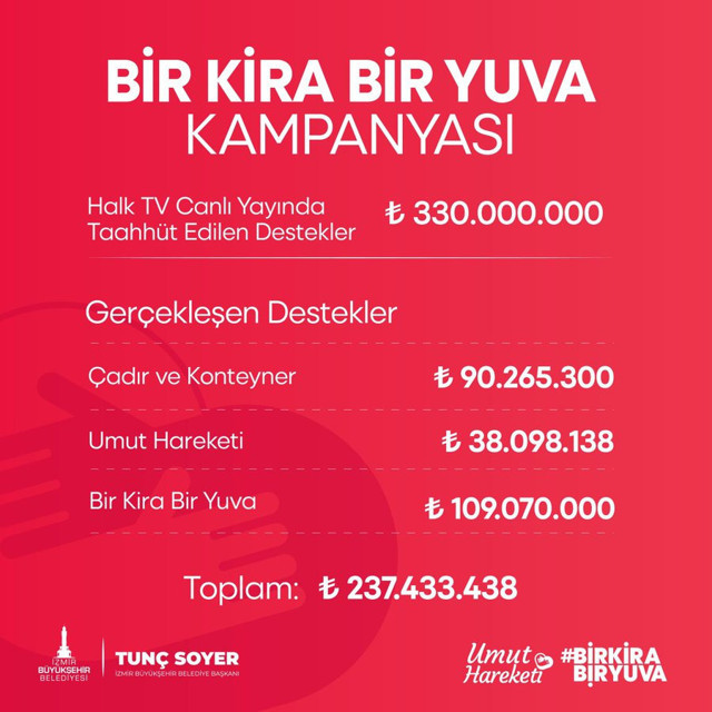 Ekranda şov yapıp deprem bağış paralarını yollamadılar! Kimler verdiği sözü tutmadı? - Resim: 0