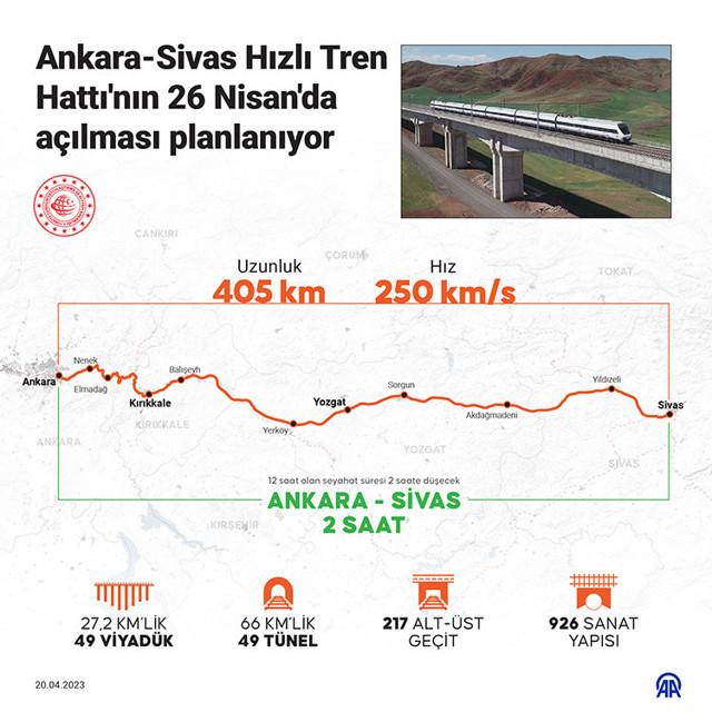 Ankara-Sivas Hızlı Tren Hattı ne zaman açılacak? Açılışa günler kaldı - Resim: 0