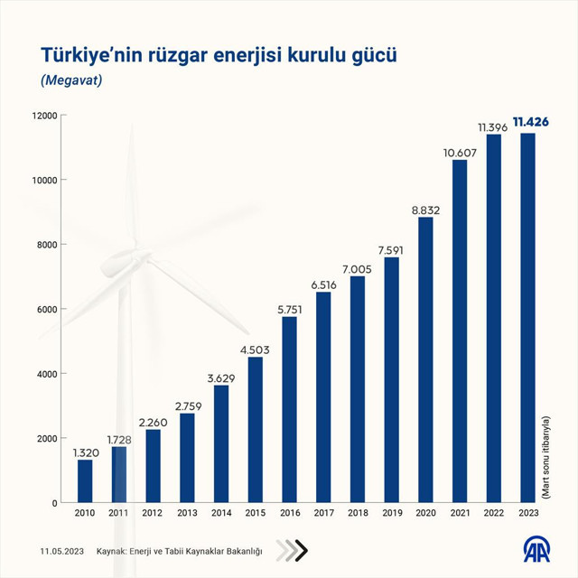 Rüzgar enerjisinde Türkiye'nin kurulu gücü 11 bin megavatı aştı! 47 ilde santral var! - Resim: 0