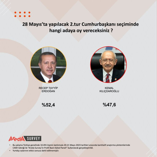 Areda Survey cumhurbaşkanı seçimi ikinci tur anketini açıkladı! Erdoğan mı Kılıçdaroğlu mu? - Resim: 0