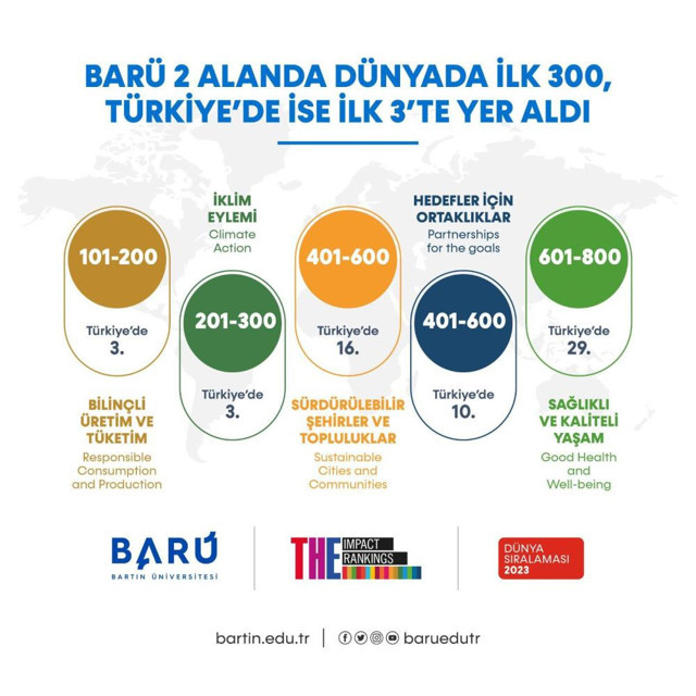 Bartın Üniversitesi, 2 alanda dünyada ilk 300 sıralamasına girdi - Resim: 0