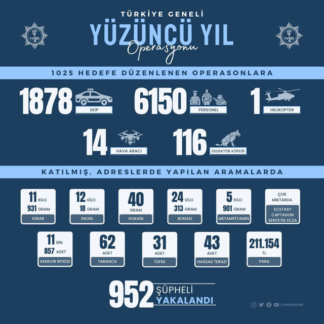 Bakan Yerlikaya duyurdu! 81 ilde dev operasyon: 952 kişi gözaltına alındı! - Resim: 1