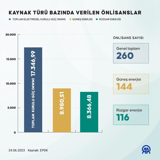 Depolamalı rüzgar ve güneş enerjisinde en çok başvuru İç Anadolu Bölgesi'nden - Resim: 3