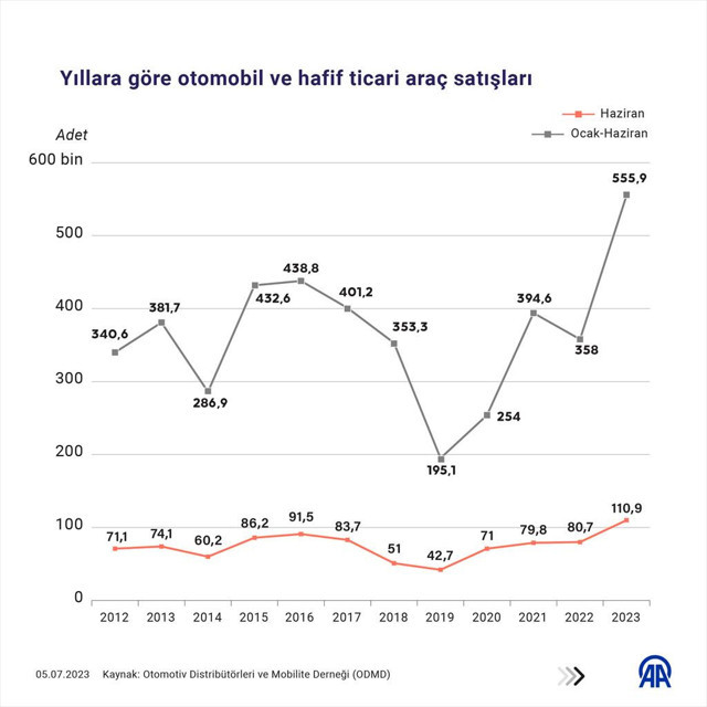 Yılın ilk yarısında otomotiv satışları rekor kırdı! - Resim: 0