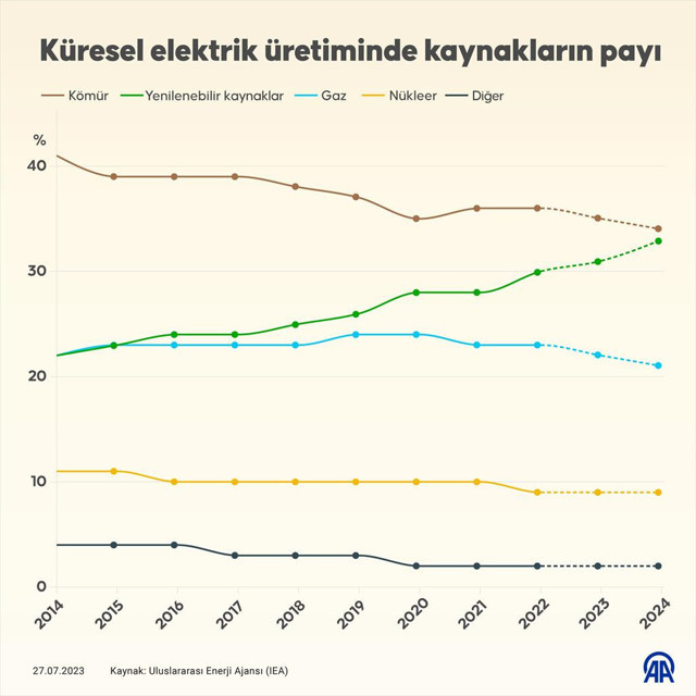 Yenilenebilir enerji dünyanın en büyük elektrik üretim kaynağı oluyor! - Resim: 1