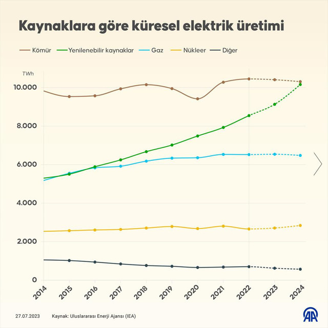Yenilenebilir enerji dünyanın en büyük elektrik üretim kaynağı oluyor! - Resim: 0