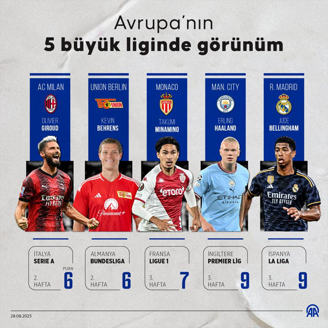 Avrupa'nın 5 büyük futbol liginde görünüm! - Resim: 0