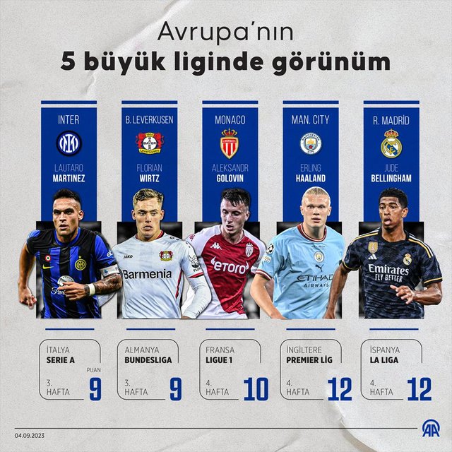 Avrupa'nın 5 büyük futbol liginde görünüm - Resim: 0