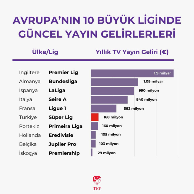 Süper Lig yayın gelirleri, Avrupa'da 6. sıraya yükseldi - Resim: 0