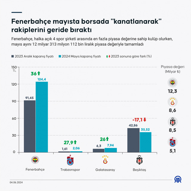 Fenerbahçe mayısta borsada "kanatlanarak" rakiplerini geride bıraktı - Resim: 0