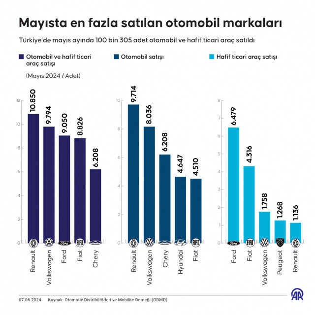 Mayısta en fazla satılan otomobil markaları belli oldu - Resim: 0