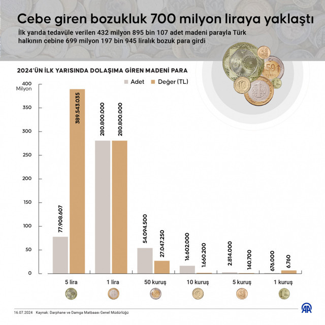 Darphane'nin verileri! Cebe giren bozukluk 700 milyon liraya yaklaştı - Resim: 0