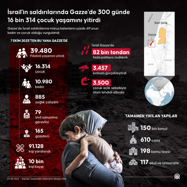 İsrail'in saldırılarında Gazze'de 300 günde 16 bin 314 çocuk hayatını kaybetti - Resim: 0