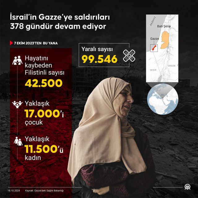 İsrail'in 378 gündür saldırılarını sürdürdüğü Gazze'de can kaybı 42 bin 500'e çıktı - Resim: 0