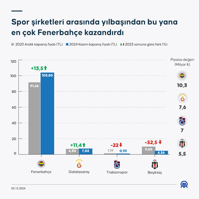 Kasımda spor şirketleri arasında yatırımcısına sadece Fenerbahçe kazandırdı - Resim: 0