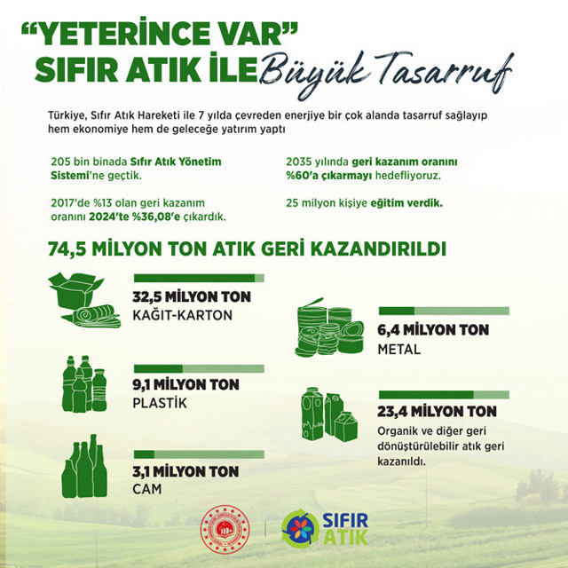 Sıfır atık ile 7 yılda 74,5 milyon ton atık ekonomiye geri kazandırıldı - Resim: 5