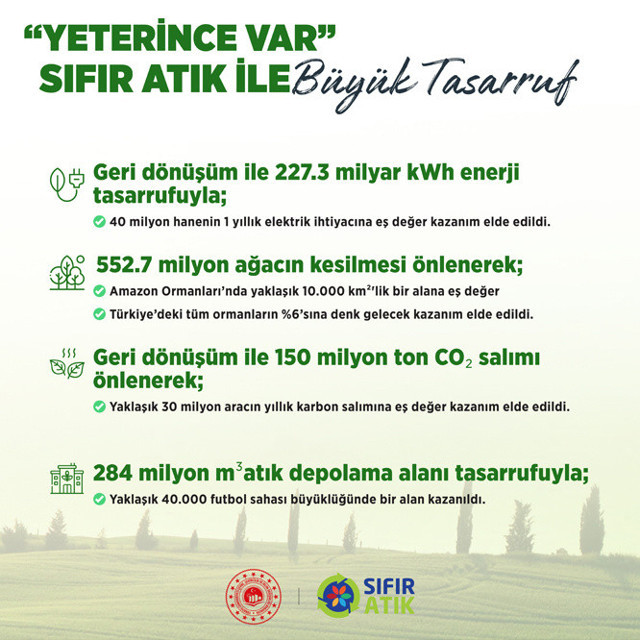 Sıfır atık ile 7 yılda 74,5 milyon ton atık ekonomiye geri kazandırıldı - Resim: 6