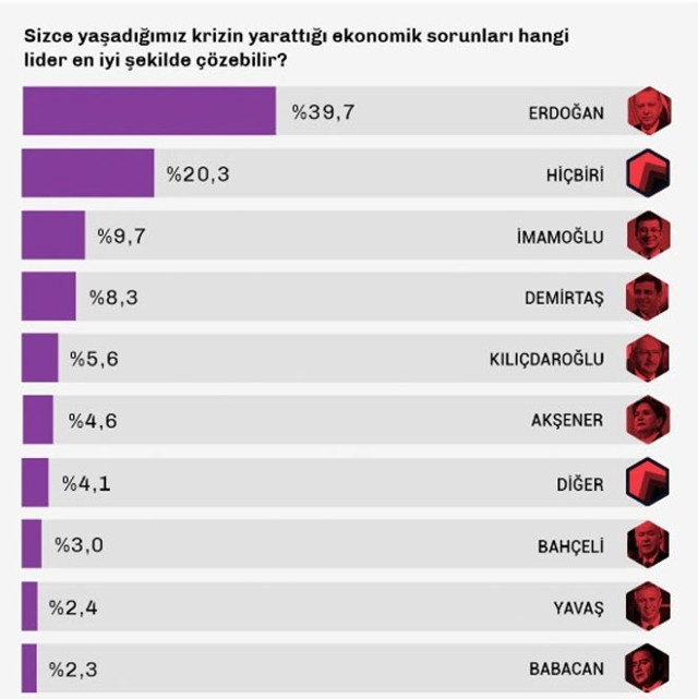Türkiye'nin ekonomik sorunlarını çözebilecek en iyi lider kim? İşte cevabı - Resim: 0