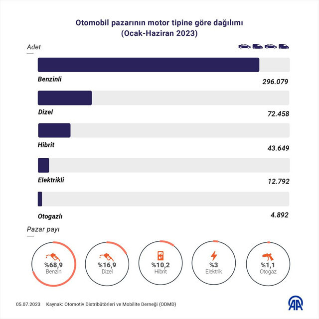 Yılın ilk yarısında otomotiv satışları rekor kırdı! - Resim: 1