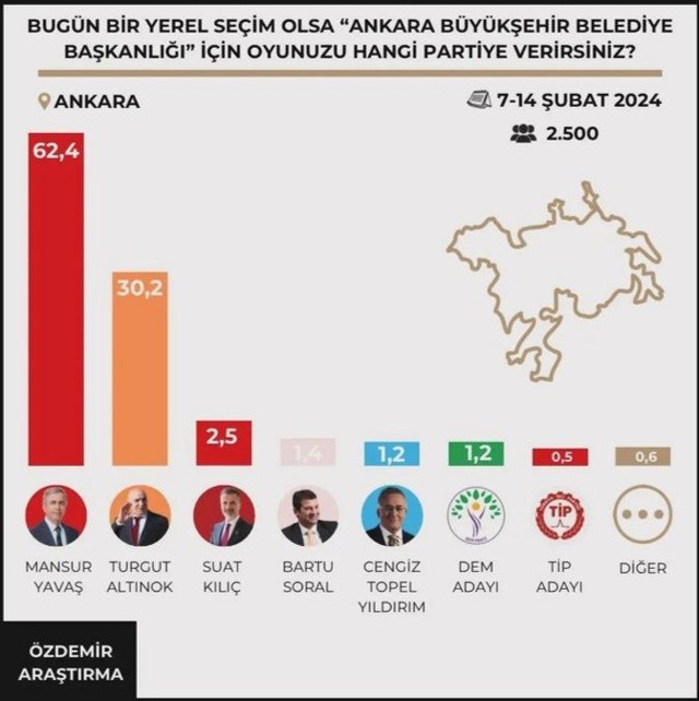 İşte Mansur Yavaş'ın yüzde 60'ı geçtik dediği o anket! Arada 30 puan fark mı var? - Resim: 0