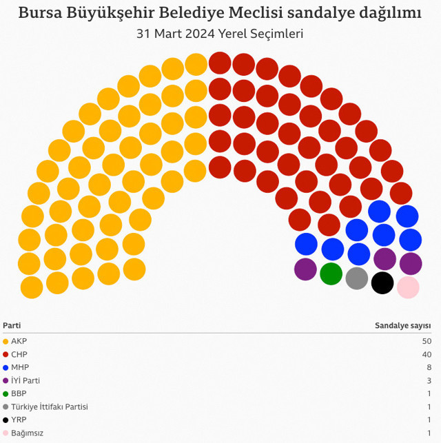 bursa meclis dağılımı