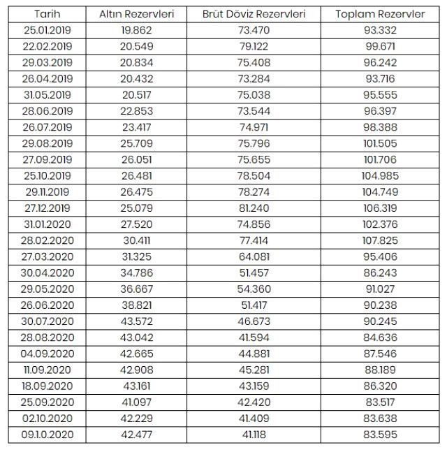 Merkez Bankası rezervleri son bir yılda 21 milyar dolar azaldı - Resim: 0