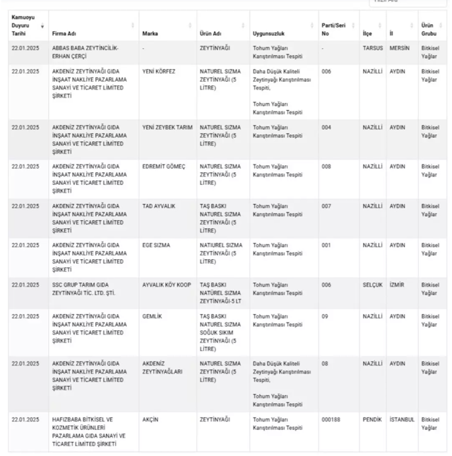 Bakanlık 41 sakıncalı ürünü daha ifşa etti! Çok bilinen marka da listede: Peynir, sucuk, kıyma, kaşar, tereyağı... - Resim: 0