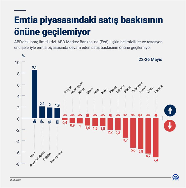 Emtia piyasasındaki satış baskısının önüne geçilemiyor! - Resim: 0