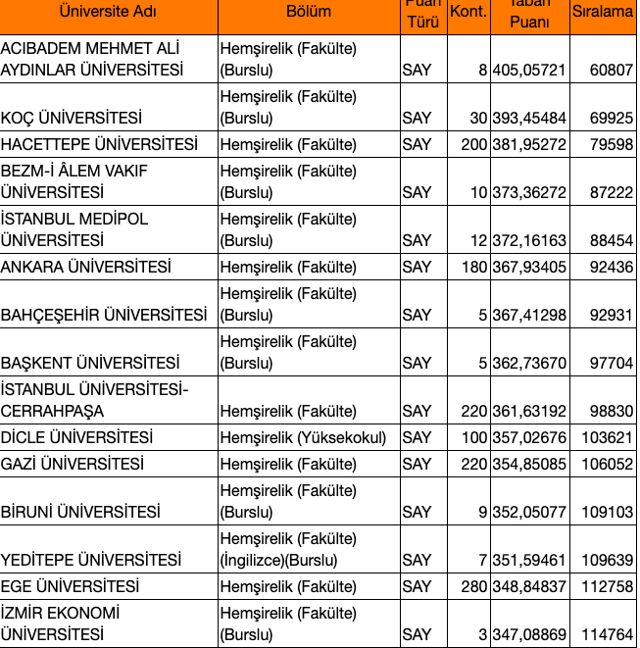 Hemşirelik taban puanları 2020 üniversite kontenjan bilgisi - Resim: 0