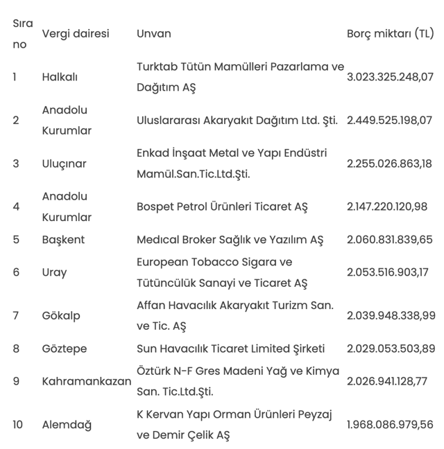Vergi yüzsüzleri tek tek ifşa edildi! Gelir İdaresi Başkanlığı, merak edilen listeyi paylaştı - Resim: 0
