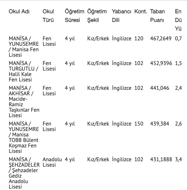 Manisa lise taban puanları 2021 nitelik lise yüzdelik dilim sıralaması - Resim: 0