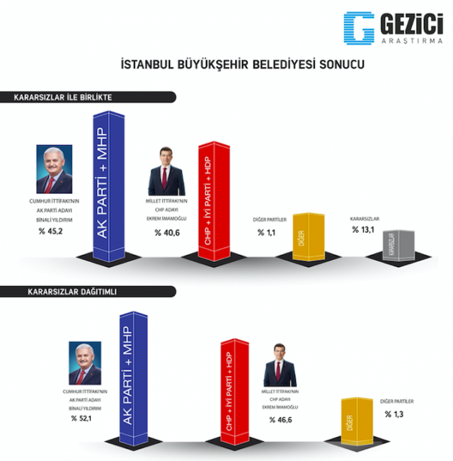 İstanbul Gezici anket sonuçları Binali Yıldırım mı Ekrem İmamoğlu mu önde? - Resim: 0