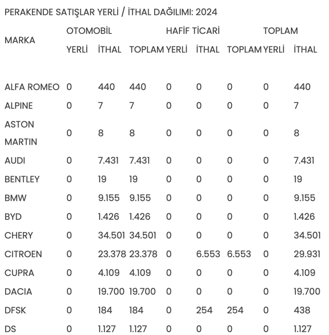 Yılın ilk yarısında en fazla satılan otomobil markaları belli oldu - Resim: 0