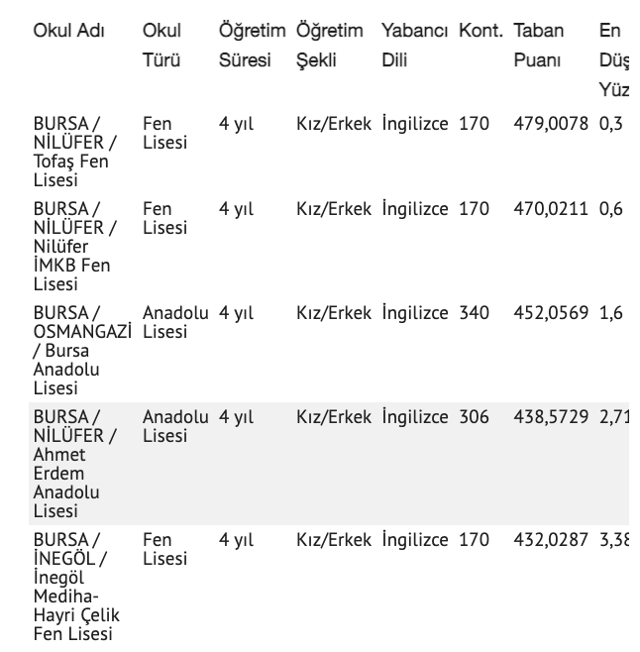 Bursa lise taban puanları 2021 Bursa yüzdelik dilim sıralaması - Resim: 0