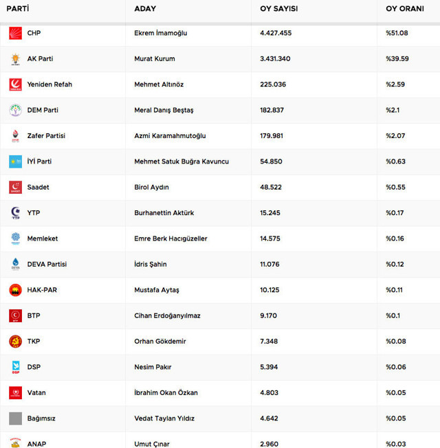 31 Mart yerel seçimleri İstanbul seçim sonuçları açıklandı - Resim: 0