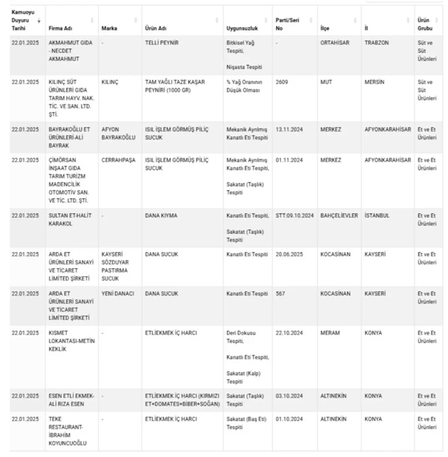 Bakanlık 41 sakıncalı ürünü daha ifşa etti! Çok bilinen marka da listede: Peynir, sucuk, kıyma, kaşar, tereyağı... - Resim: 3